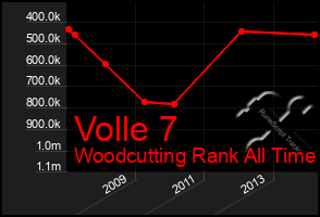 Total Graph of Volle 7