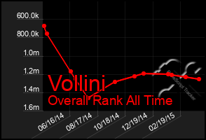 Total Graph of Vollini