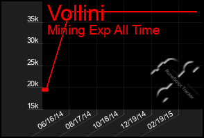 Total Graph of Vollini