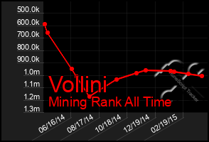 Total Graph of Vollini