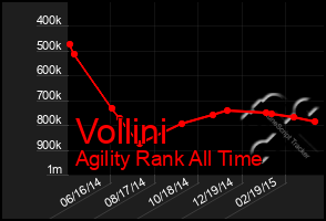 Total Graph of Vollini