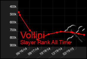 Total Graph of Vollini