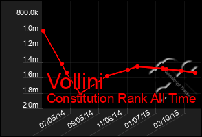 Total Graph of Vollini