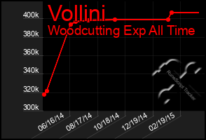 Total Graph of Vollini