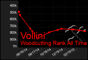 Total Graph of Vollini