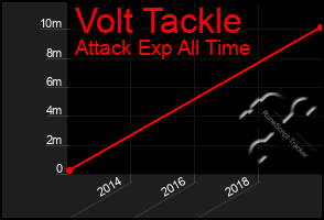 Total Graph of Volt Tackle