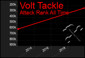 Total Graph of Volt Tackle