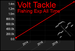 Total Graph of Volt Tackle