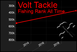 Total Graph of Volt Tackle