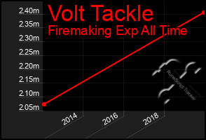 Total Graph of Volt Tackle