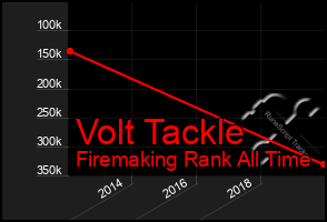 Total Graph of Volt Tackle