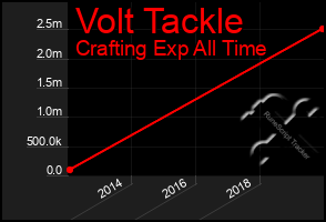 Total Graph of Volt Tackle