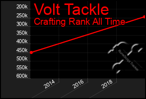 Total Graph of Volt Tackle