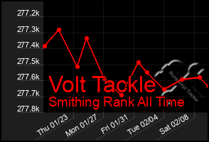 Total Graph of Volt Tackle