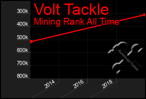 Total Graph of Volt Tackle