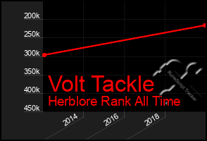 Total Graph of Volt Tackle