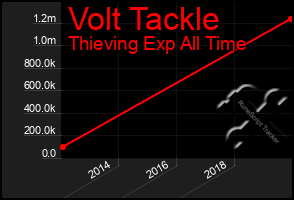 Total Graph of Volt Tackle