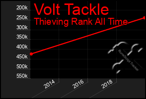 Total Graph of Volt Tackle