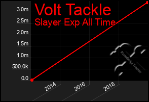 Total Graph of Volt Tackle