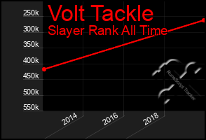 Total Graph of Volt Tackle