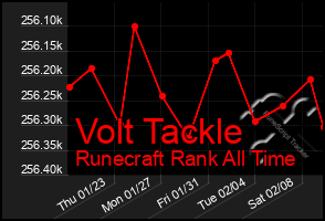 Total Graph of Volt Tackle