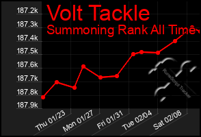 Total Graph of Volt Tackle