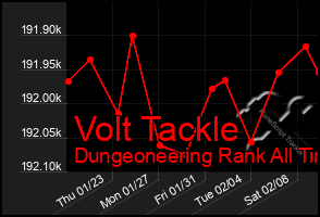 Total Graph of Volt Tackle