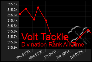 Total Graph of Volt Tackle