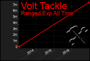 Total Graph of Volt Tackle