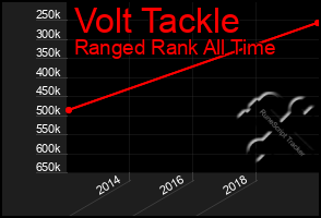 Total Graph of Volt Tackle