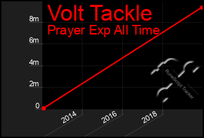 Total Graph of Volt Tackle