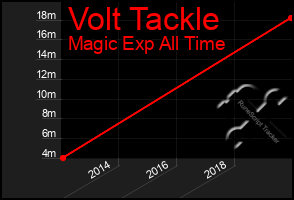 Total Graph of Volt Tackle