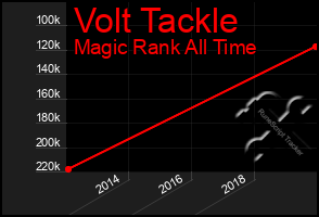 Total Graph of Volt Tackle