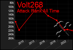 Total Graph of Volt268