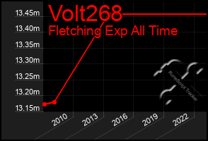 Total Graph of Volt268