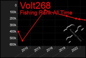 Total Graph of Volt268