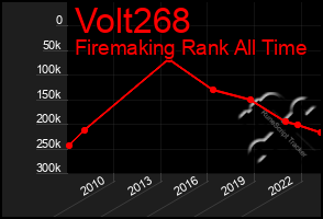 Total Graph of Volt268