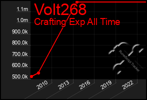 Total Graph of Volt268