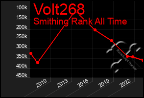 Total Graph of Volt268