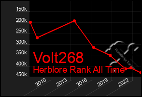 Total Graph of Volt268