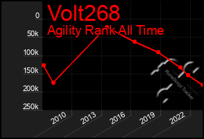 Total Graph of Volt268