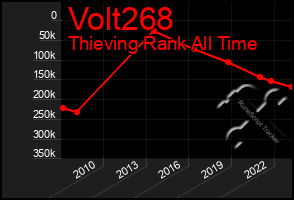 Total Graph of Volt268