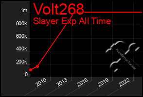 Total Graph of Volt268