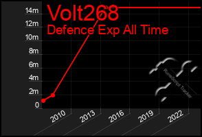 Total Graph of Volt268