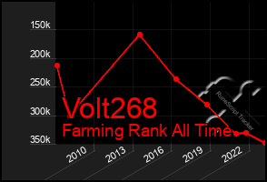 Total Graph of Volt268