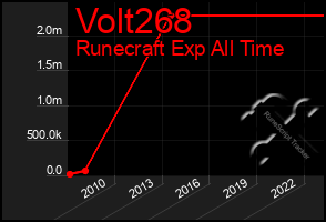 Total Graph of Volt268