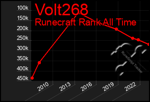 Total Graph of Volt268