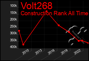 Total Graph of Volt268