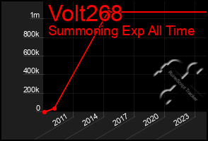 Total Graph of Volt268