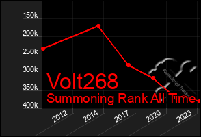 Total Graph of Volt268